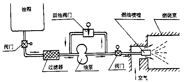 液體燃料燃燒系統