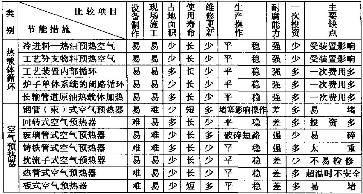 石化煉廠管式加熱爐節能措施比較